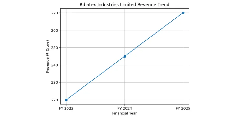 Revenue Trend of Ribatex Industries Limited